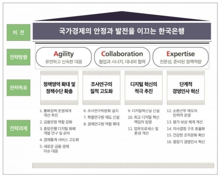 韓銀 'BOK 2030' 발표…통화정책 운영체계 개선 등 포함