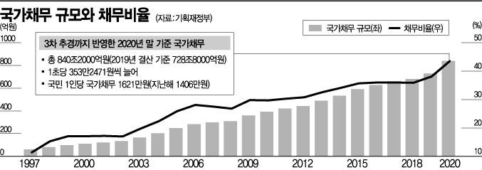 초당 353만원씩 불어나는 나랏빚