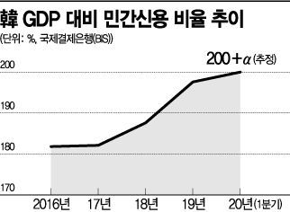 韓, GDP대비 민간신용 200% 돌파할 듯 