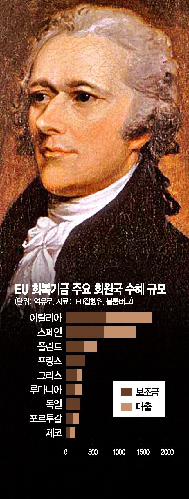 '경제 분열' 유럽…해결사로 뜨는 18세기 미국인 '해밀턴'