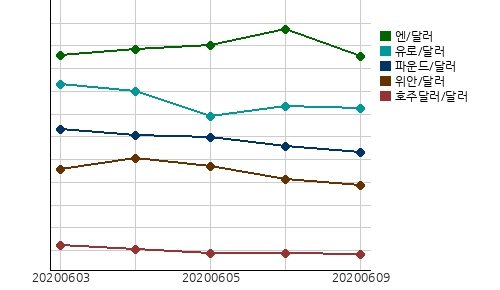 국제시장환율