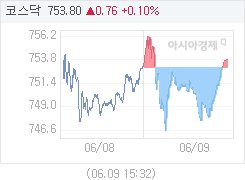 6월 9일 코스닥, 0.78p 오른 753.82 마감(0.10%↑)
