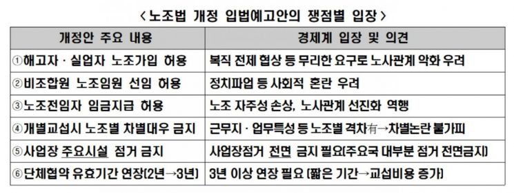한경연 "해고자·실업자 노조가입 허용, 노조법 개정 신중해야"