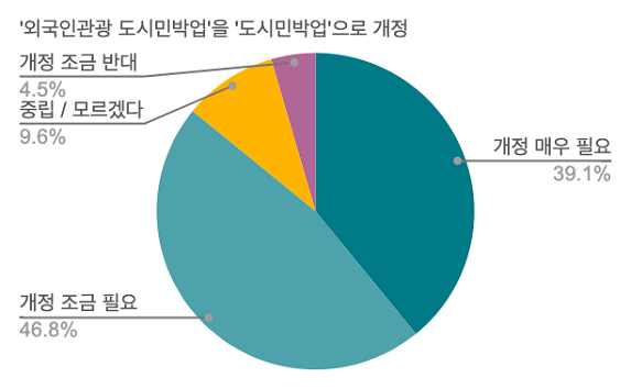 "도시·농어촌 빈 집, 공유숙박 도입 허용해야"