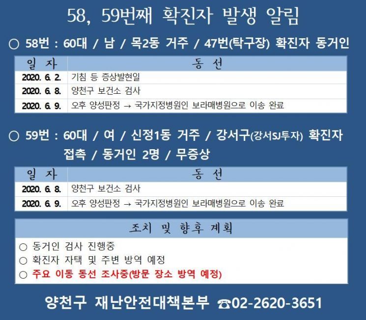 양천구 목2동, 60대 남성·신정1동, 60대 여성 코로나19 확진 