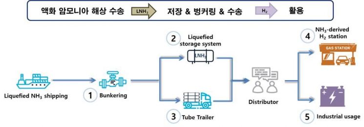 암모니아 기반 수소에너지 기술개발 개념도.