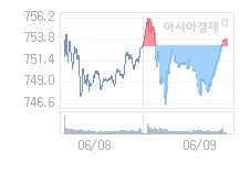 6월 10일 코스닥, 0.48p 오른 754.30 출발(0.06%↑)