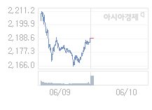 6월 10일 코스피, 1.01p 내린 2187.91 출발(0.05%↓)