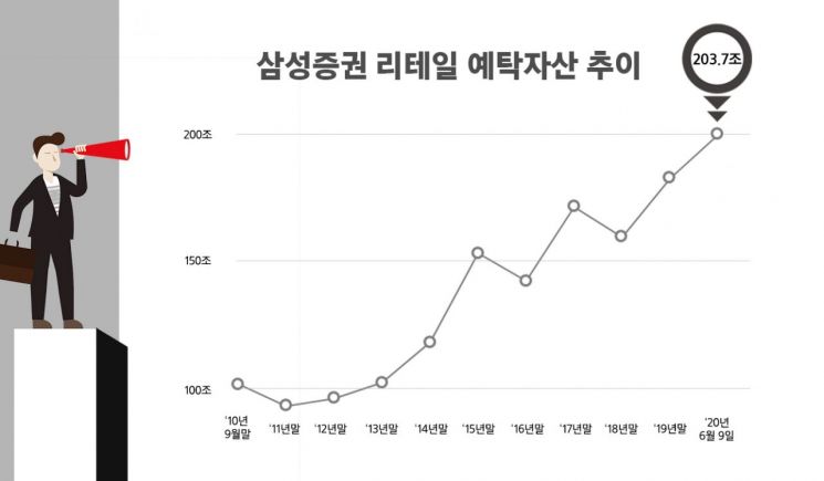 삼성證, 업계 최초 WM 예탁자산 200조 돌파