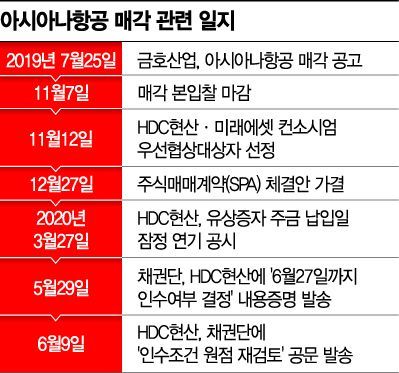 아시아나 채권단, 현산과 재협상…합의엔 진통 예상