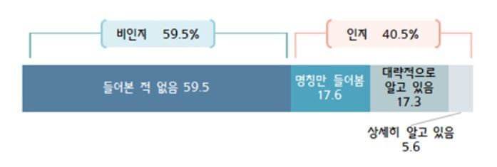 스마트워크 인지도 그래프. 사진 = 중소기업중앙회