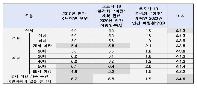 "올해 국내여행 계획" 코로나19 이전보다 70% 급감
