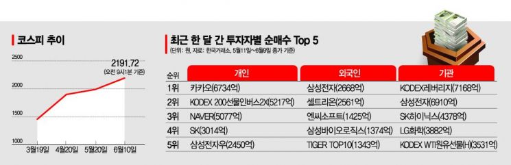 국내 증시는 언택트에 바이오까지 가세