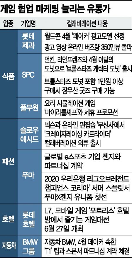 페이커가 입고,먹으면 뜬다…'언택트 최적화' 게임 마케팅 바람