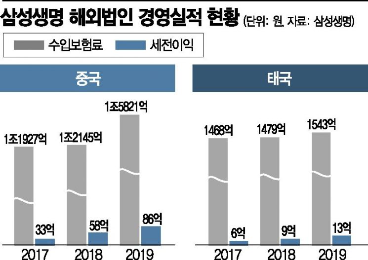 삼성생명, 태국 핀테크 투자·中 영업망 확대…해외사업 '활활'