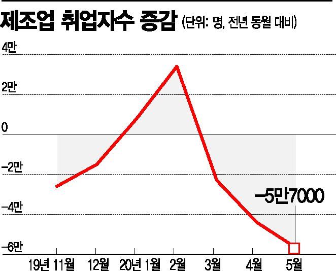 외환위기급 실업대란…서비스 이어 제조업도 '휘청'