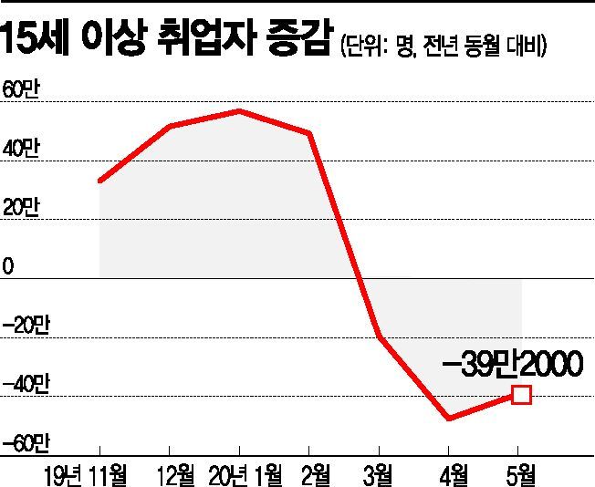외환위기급 실업대란…서비스 이어 제조업도 '휘청'