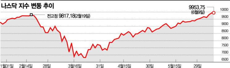 '언택트' IT질주‥나스닥 사상 첫 1만 터치