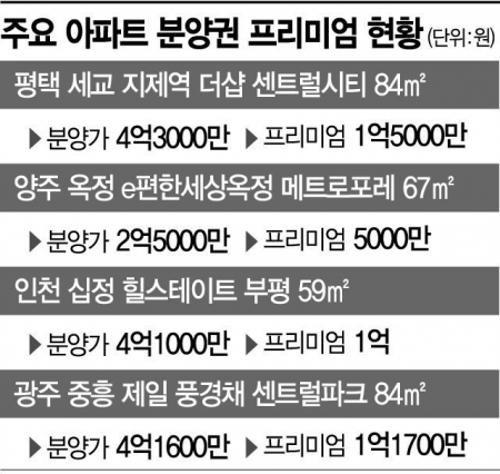 분양권 전매금지 압박에 다운계약 등 불법거래 기승