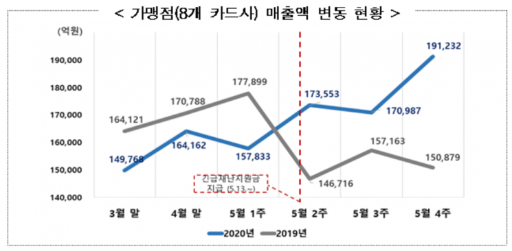 정부 긴급재난지원금, 음식점·마트에서 가장 많이 썼다