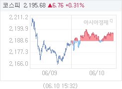 6월 10일 코스피, 6.77p 오른 2195.69 마감(0.31%↑)