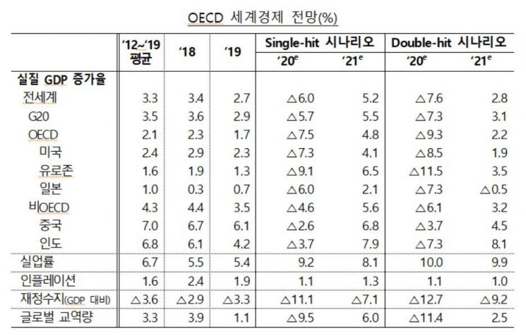 OECD, 올해 한국 성장률 -1.2%…코로나 확산시 -2.5% 전망