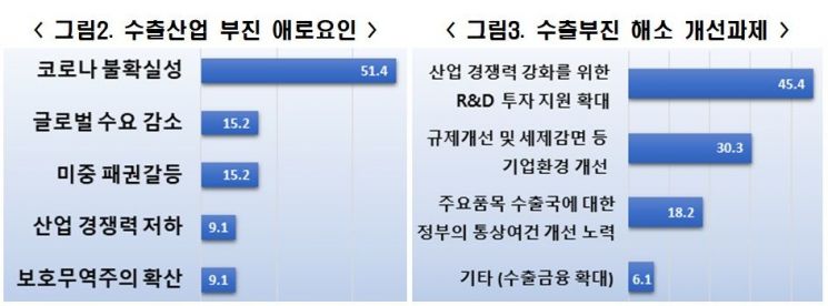 수출산업 부진 애로요인 및 해소 개선과제