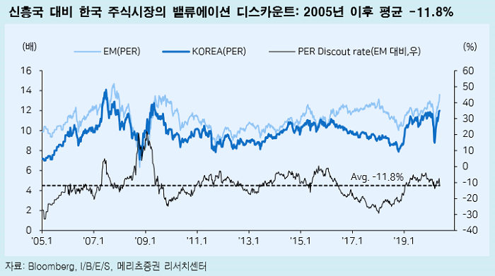 [굿모닝 증시]한국은 신흥국보다 디스카운트를 받아야 할까?