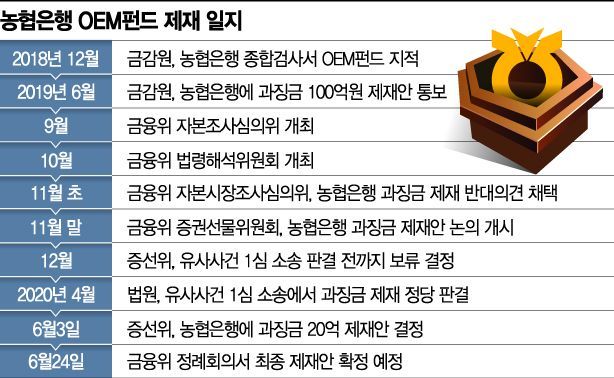 '농협銀 OEM펀드 제재' 법적 근거 논란