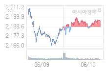 6월 11일 코스피, 11.33p 내린 2184.36 출발(0.52%↓)