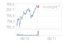 6월 11일 코스닥, 1.45p 오른 760.07 출발(0.19%↑)