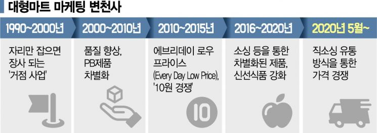 '매출 급감' 대형마트…생존 위한 할인 전쟁 