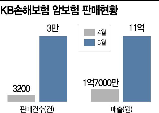 KB손해보험, 암보험 한 달 새 계약건수 10배 '껑충'(종합)