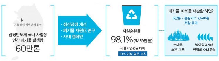 반도체 폐기물, 삼성은 98% 재활용…全사업장 '폐기물 매립 제로' 인증