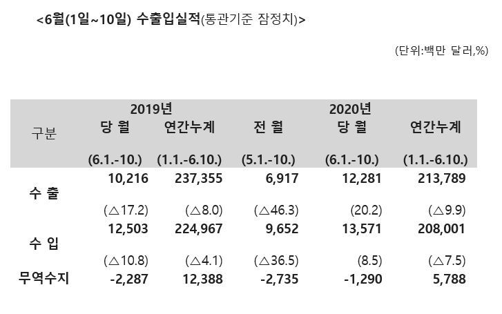 6월 초 수출 20% 플러스 반등…"조업일수·기저효과 덕분"(종합)