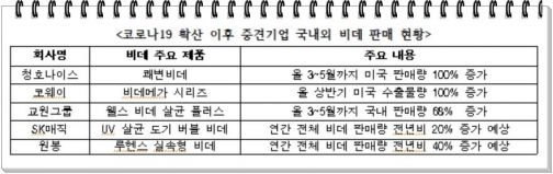 자료=각 업체