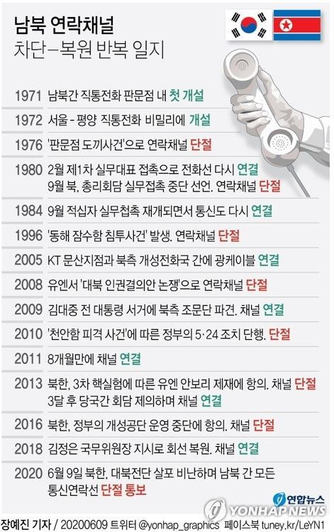 정부 "北, 과거에도 통신 먼저 끊고 먼저 재개 제의해와"