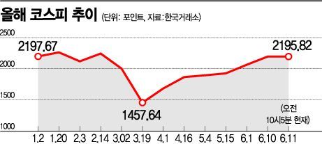 다시 열린 코스피 2200, DNA가 달라졌다