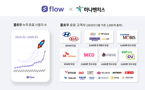 韓 대표 협업툴 ‘플로우’, 하나벤처스 등으로 부터 20억 투자 유치
