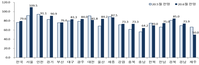 6월  분양경기실사지수(HSSI) 전망치