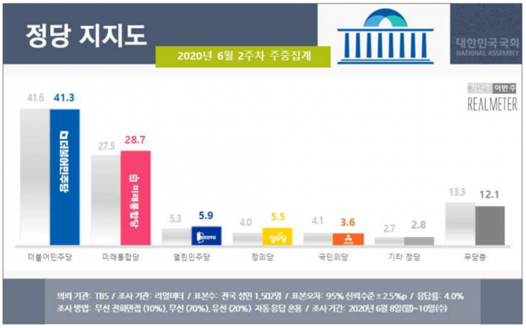 문 대통령 국정 지지율 57.5%…3주째 하락 [리얼미터]