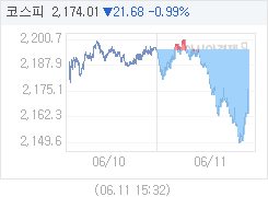 6월 11일 코스피, 18.91p 내린 2176.78 마감(0.86%↓)