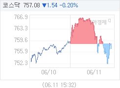 6월 11일 코스닥, 1.56p 내린 757.06 마감(0.21%↓)