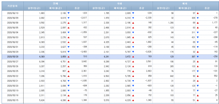 [일일펀드동향] 국내 주식형펀드 8거래일 만에 526억원 순유입