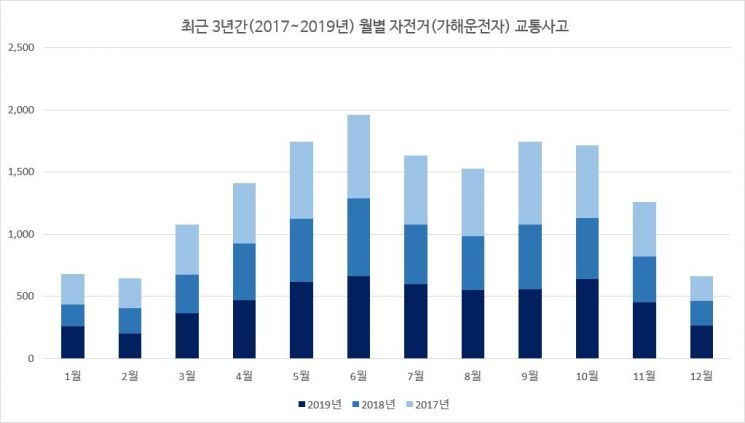 자료=도로교통공단