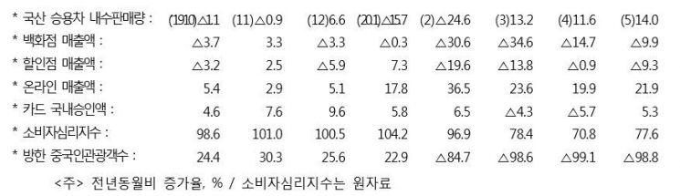 정부 "코로나19로 불확실성 지속되지만, 실물경제 하방위험 완화"
