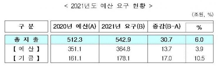 정부부처 내년 예산 요구 543조원에 달해…올해보다 6.0% 증가