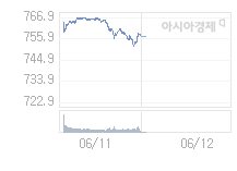 6월 12일 코스닥, 34.15p 내린 722.91 출발(4.51%↓)