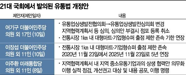 출점도 제한·폐점도 간섭…진퇴양난 유통업계