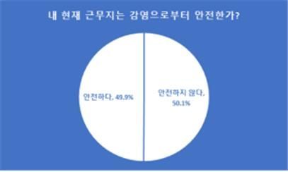 코로나 의료진 등 현장대응 인력 54% "처우 불공정하다"